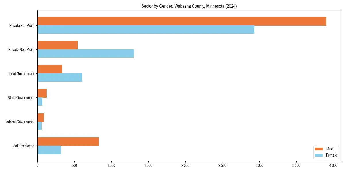 Employment sector breakdown by gender in 