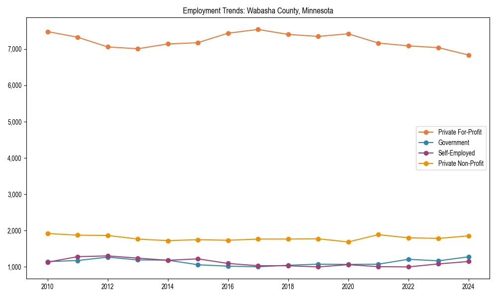 Long-term employment trends in 