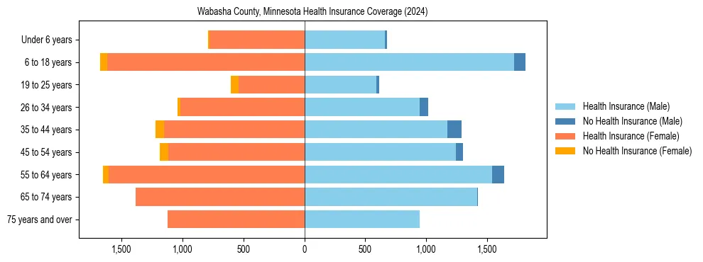 Health insurance pyramid for Wabasha County, Minnesota
