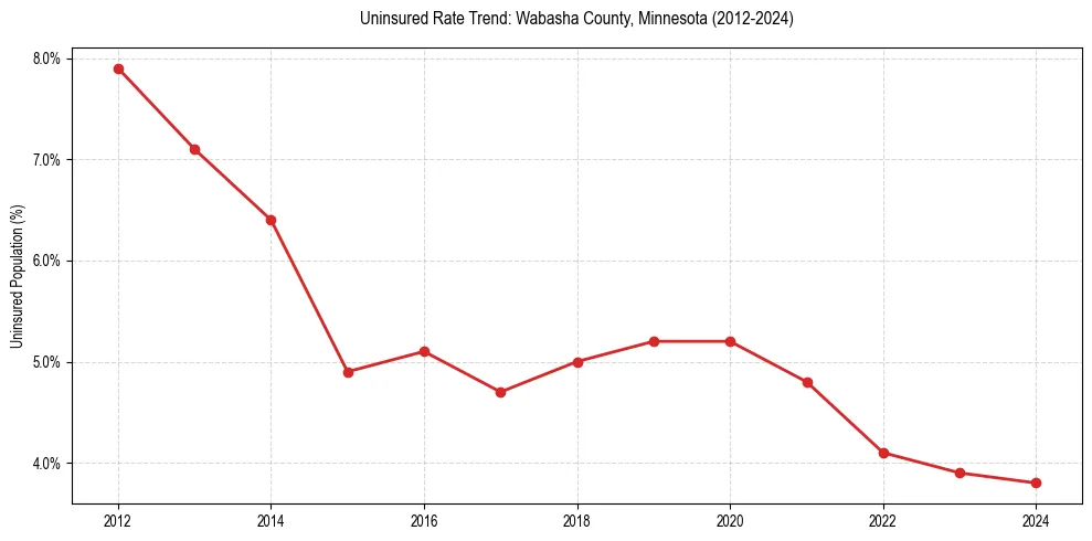 Uninsured trend chart for Wabasha County, Minnesota