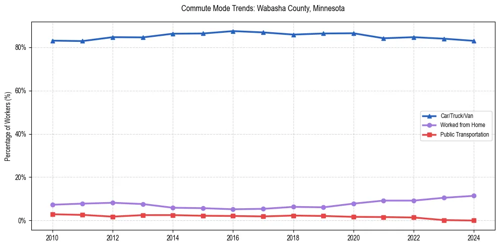 Transportation trends in Wabasha County, Minnesota