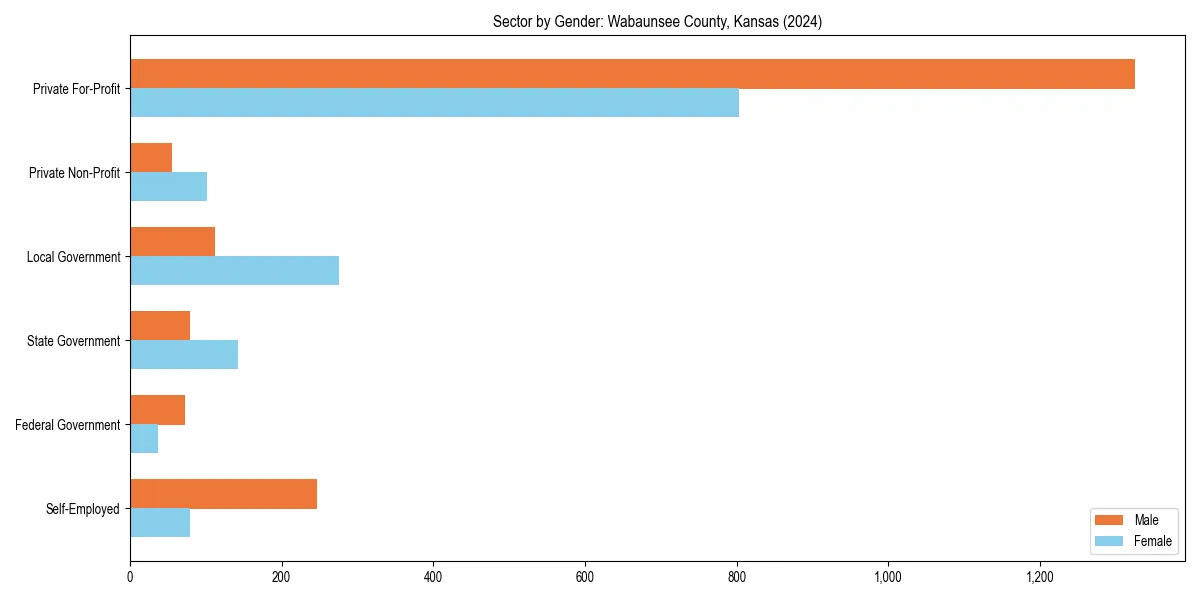 Employment sector breakdown by gender in 