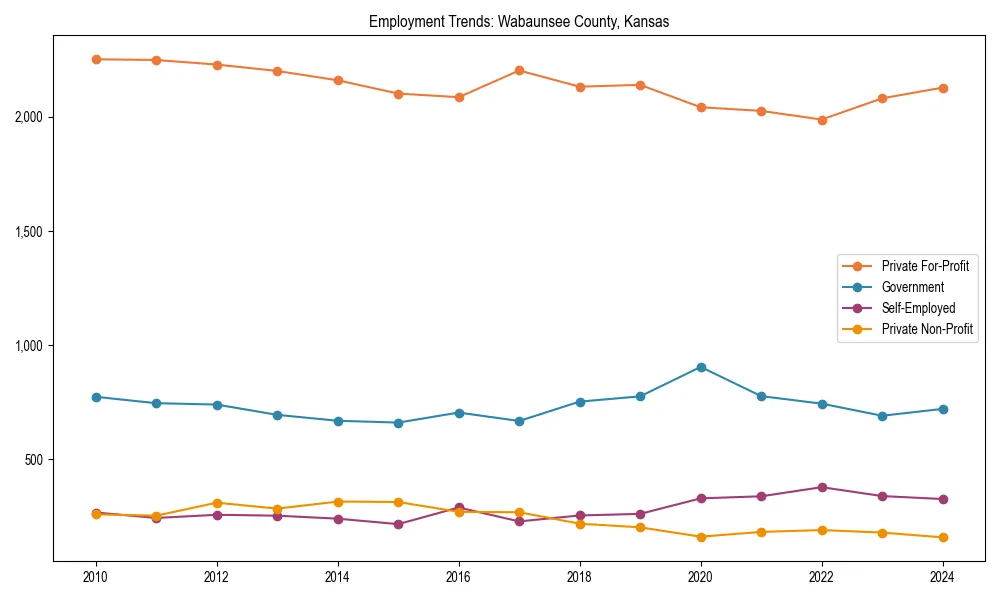 Long-term employment trends in 
