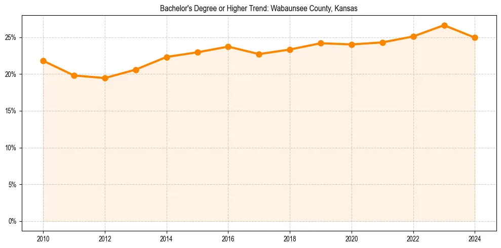 Trend chart showing bachelor degree growth in 