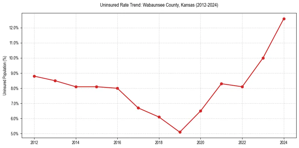 Uninsured trend chart for Wabaunsee County, Kansas