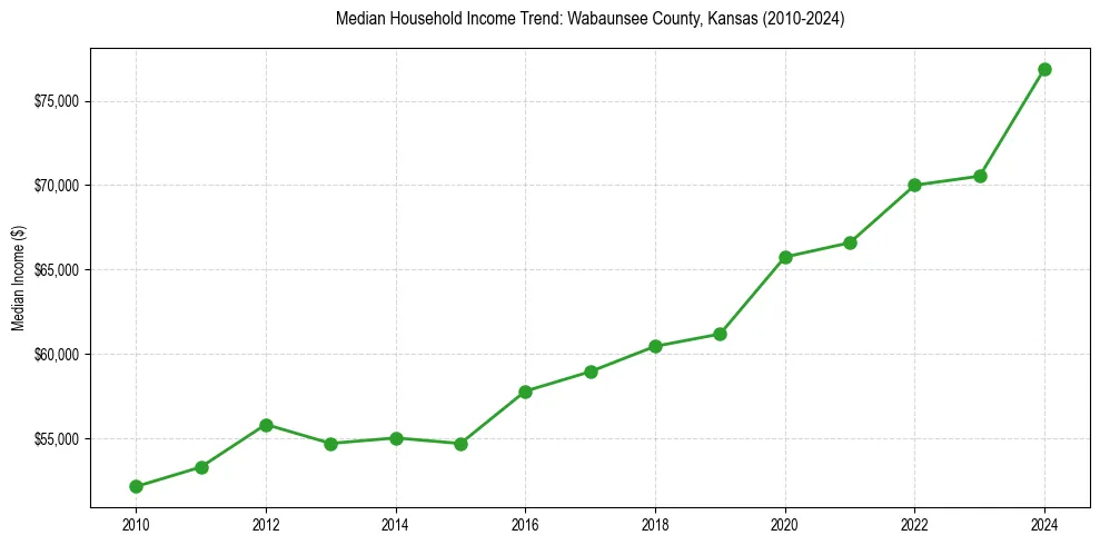 Income trend for 