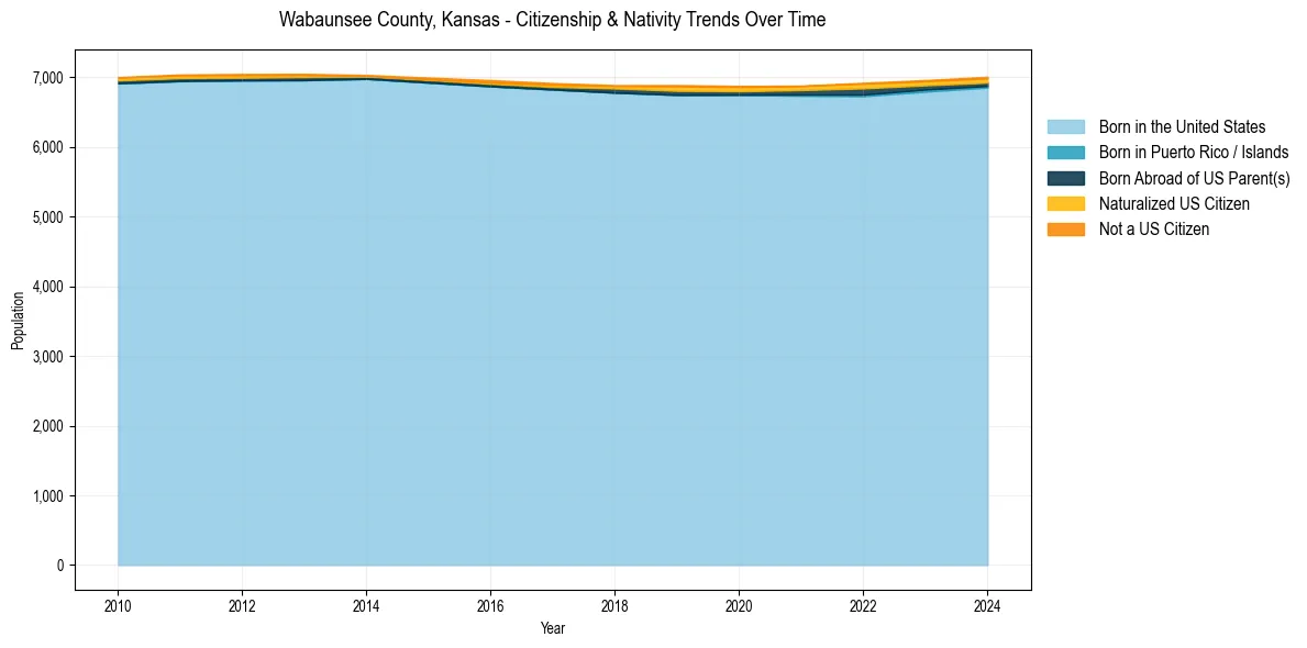 Historical nativity trends for 