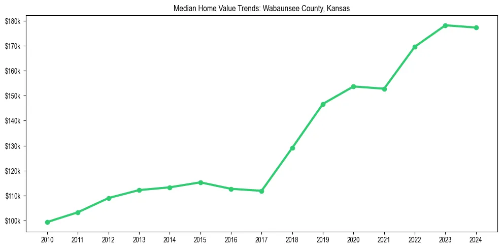 Median property value trends in 
