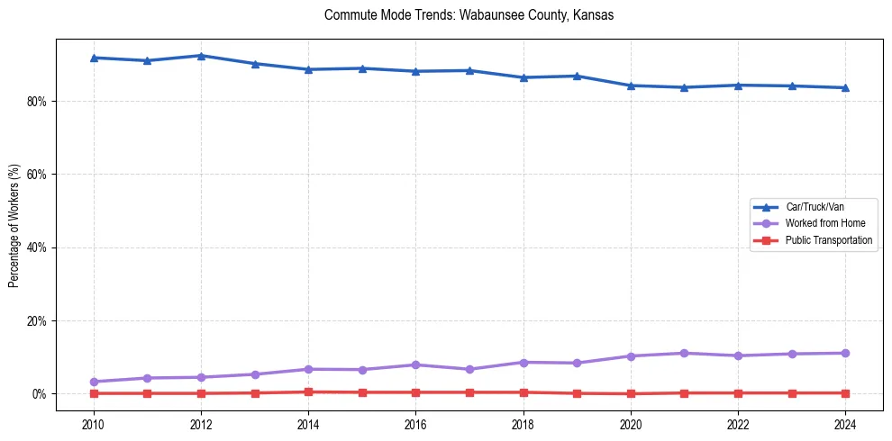 Transportation trends in Wabaunsee County, Kansas