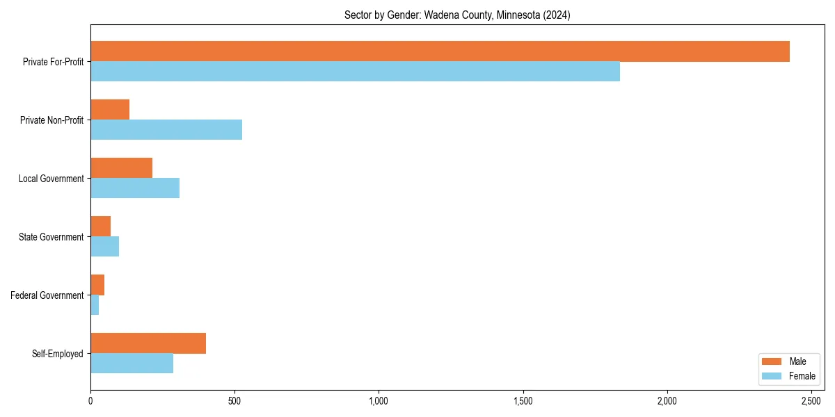 Employment sector breakdown by gender in 