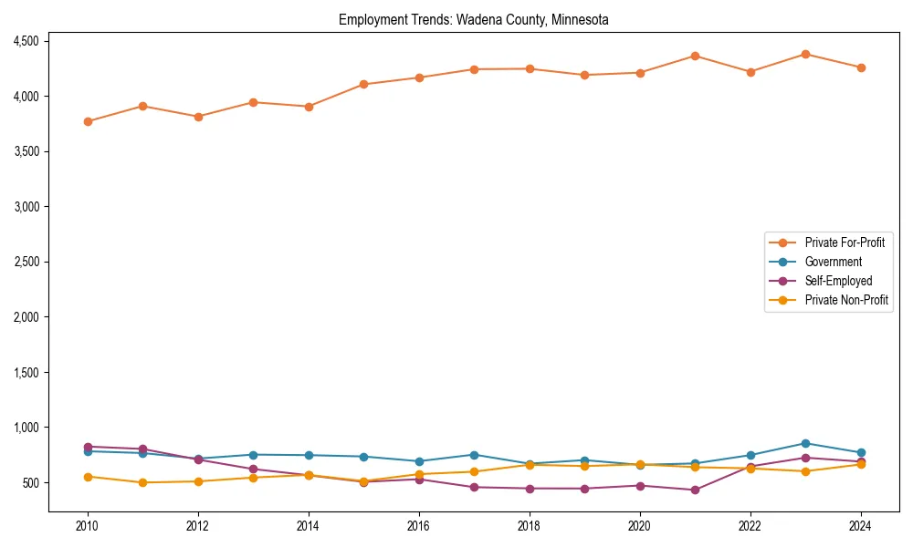 Long-term employment trends in 