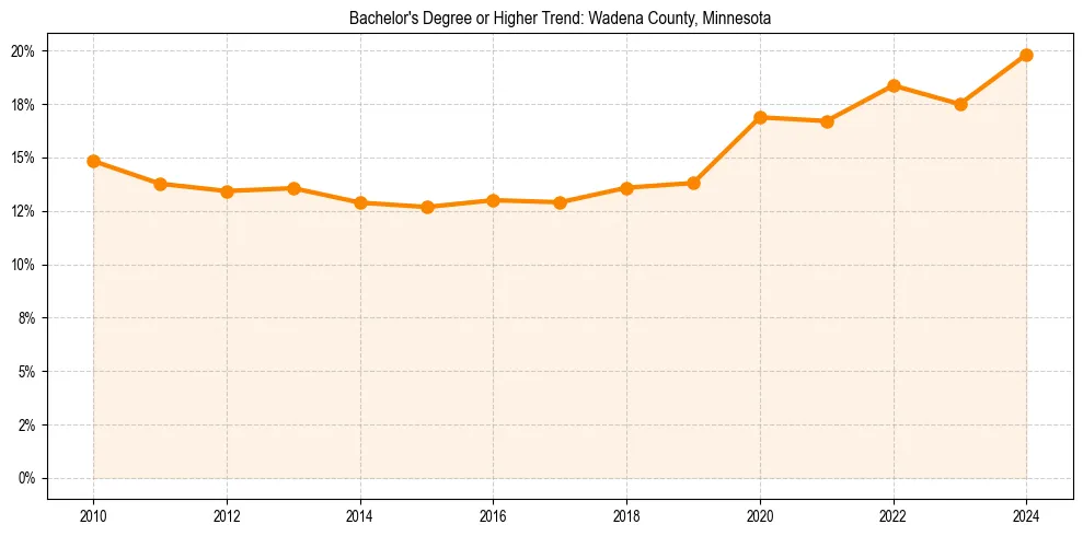 Trend chart showing bachelor degree growth in 