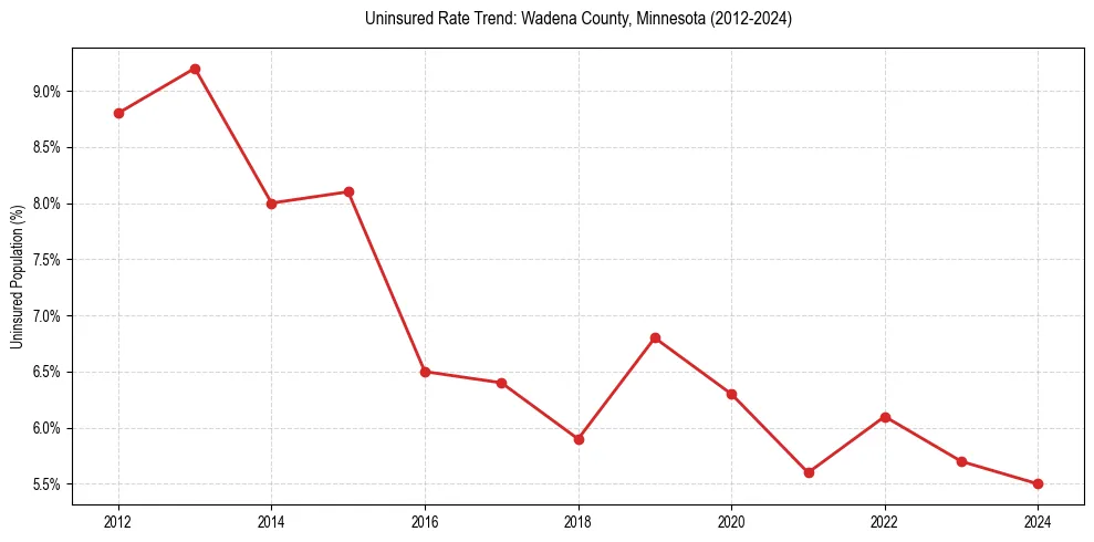 Uninsured trend chart for Wadena County, Minnesota