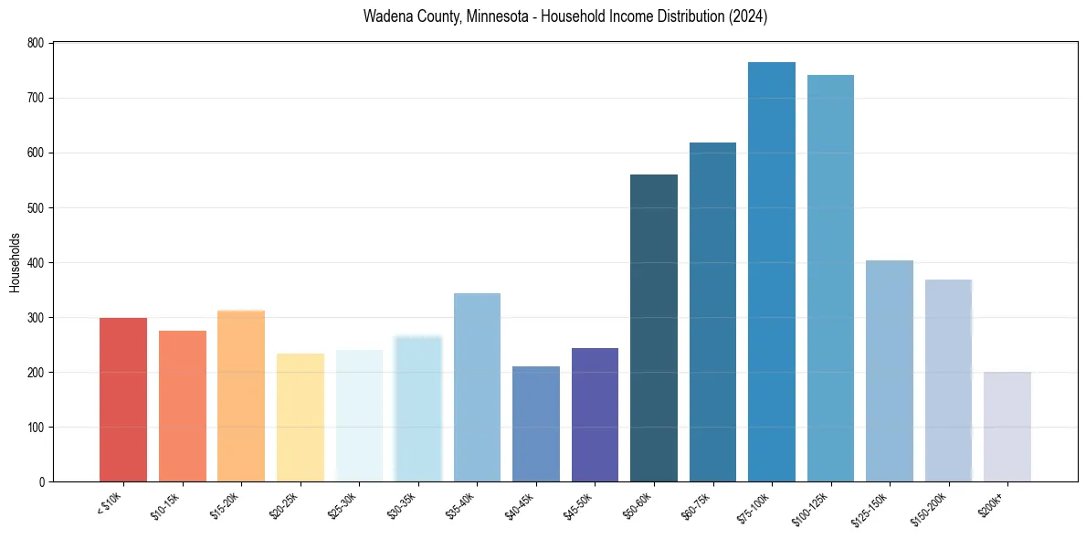 Income Distribution for 