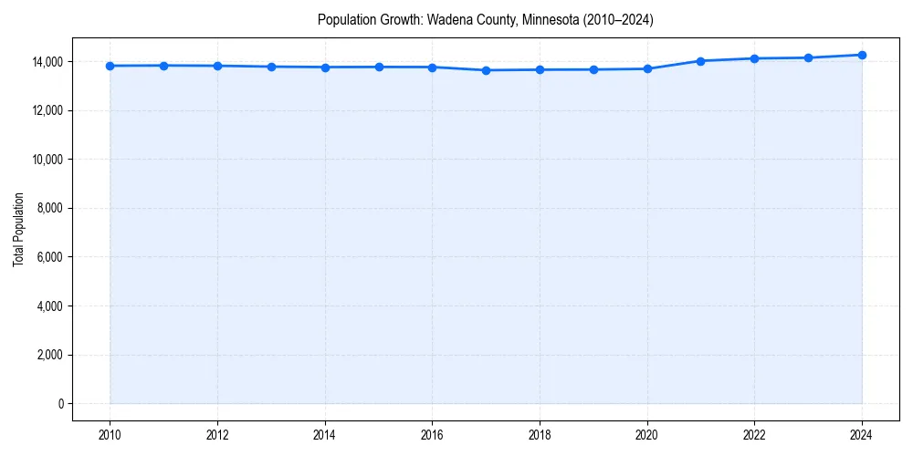 Population trends in 