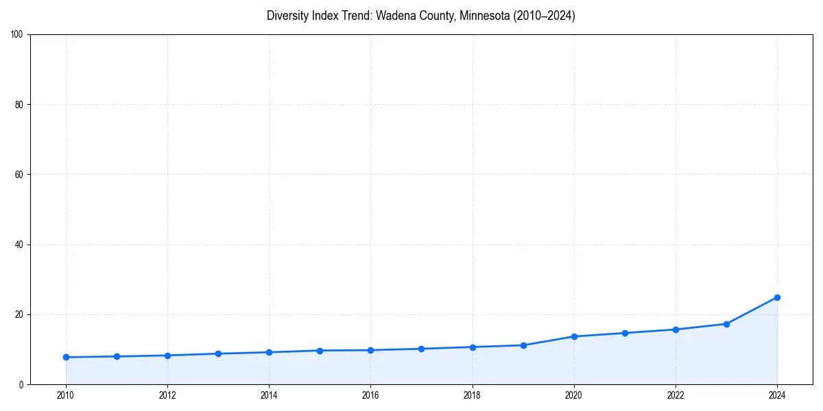 Line chart showing diversity index trends for 