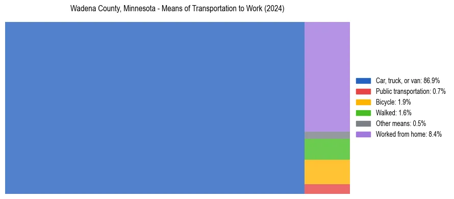 Commute modes in Wadena County, Minnesota