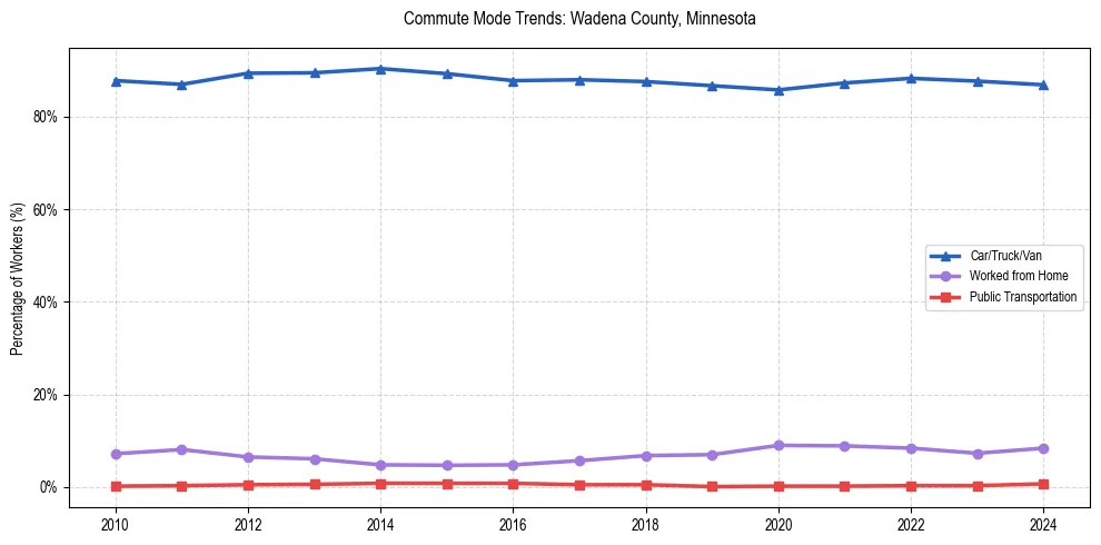 Transportation trends in Wadena County, Minnesota