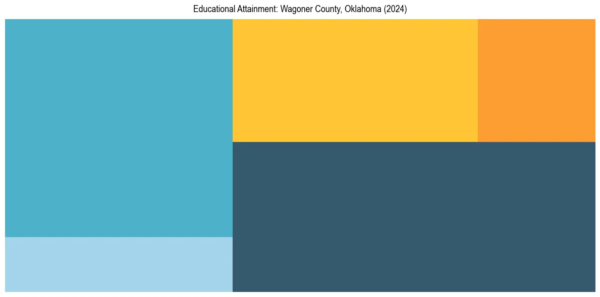 Education Treemap for  in 2024