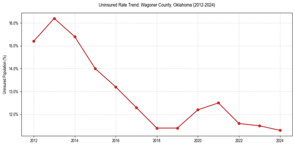 Uninsured trend chart for Wagoner County, Oklahoma