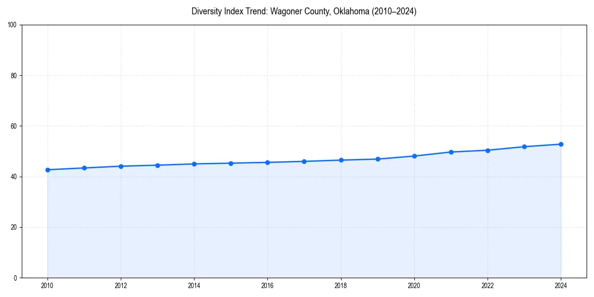 Line chart showing diversity index trends for 