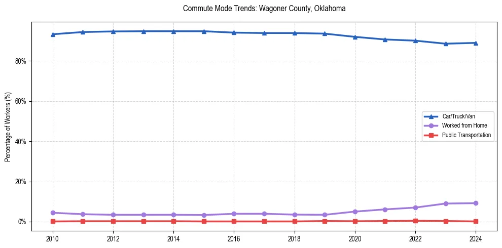Transportation trends in Wagoner County, Oklahoma