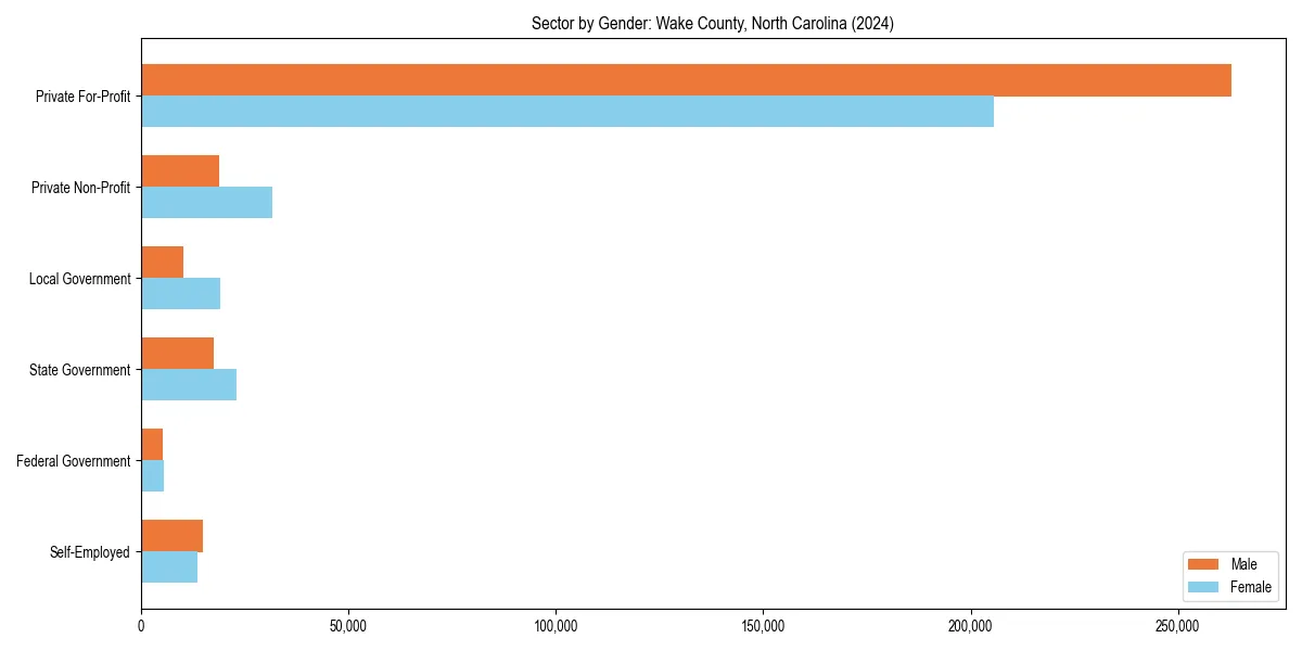 Employment sector breakdown by gender in 
