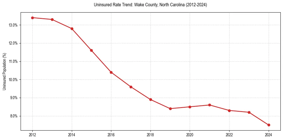 Uninsured trend chart for Wake County, North Carolina