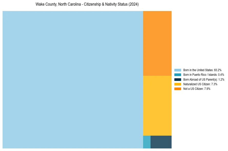 Nativity Treemap for 