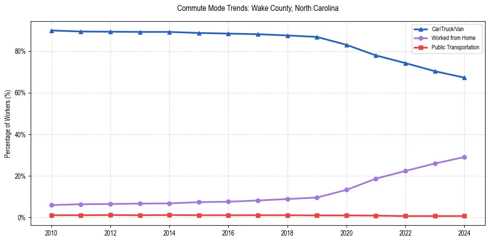 Transportation trends in Wake County, North Carolina