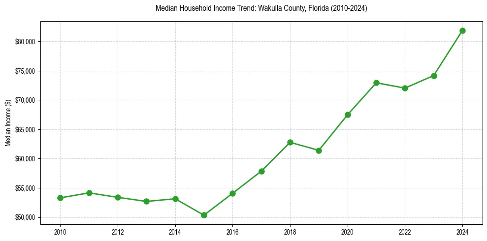 Income trend for 