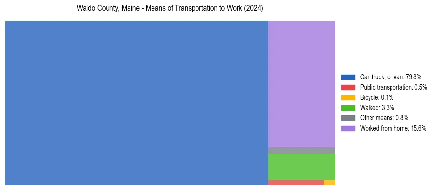 Commute modes in Waldo County, Maine