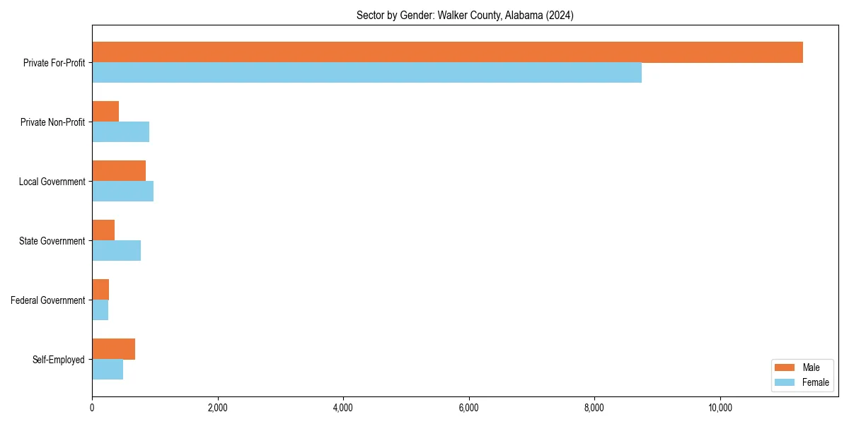 Employment sector breakdown by gender in 