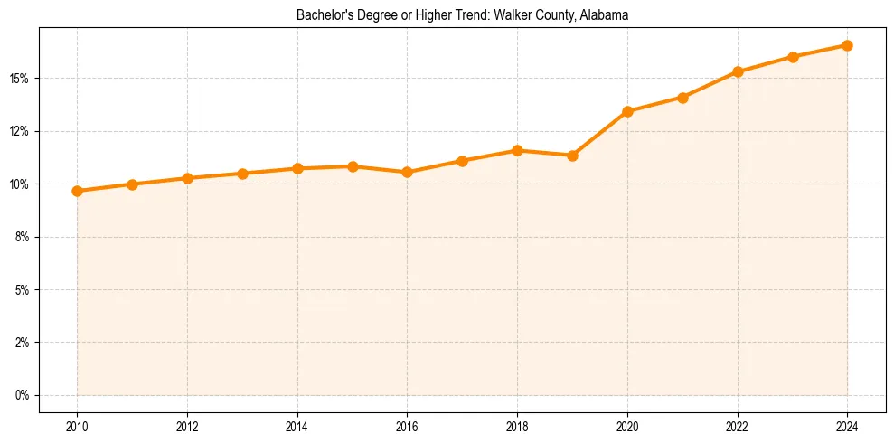 Trend chart showing bachelor degree growth in 