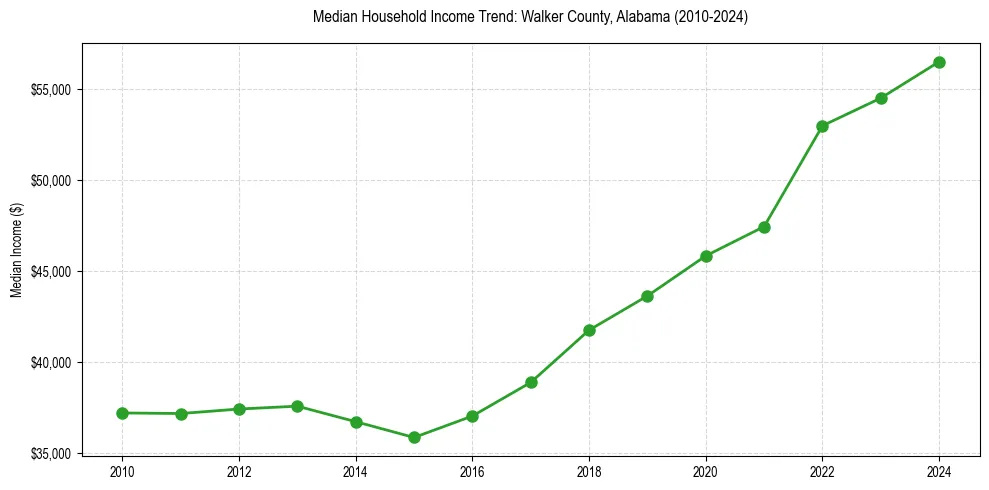 Income trend for 