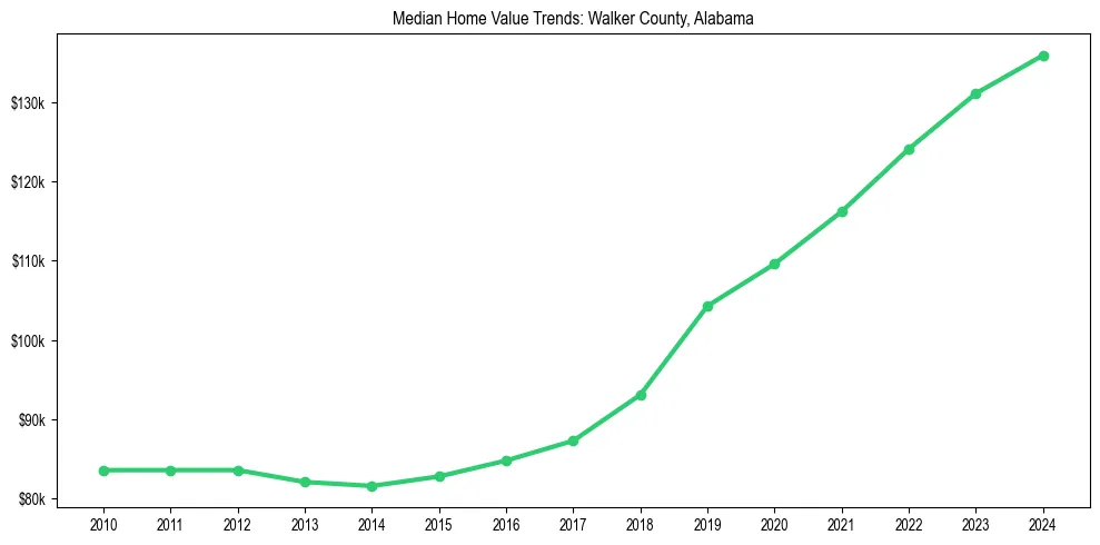Median property value trends in 