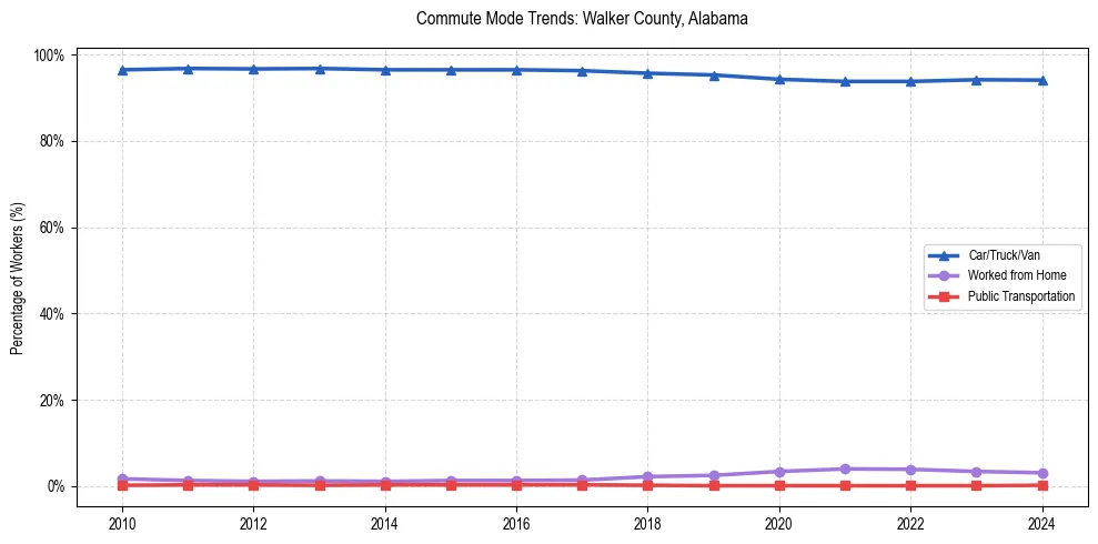 Transportation trends in Walker County, Alabama