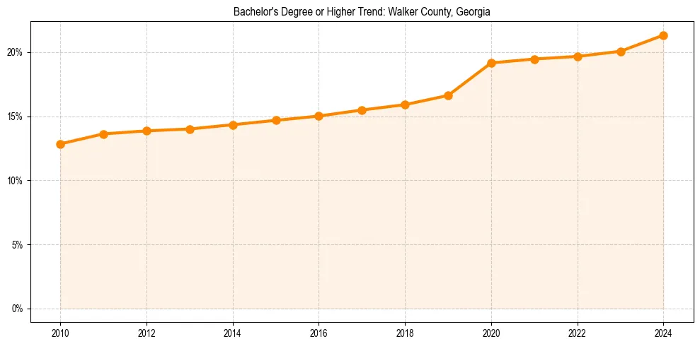 Trend chart showing bachelor degree growth in 