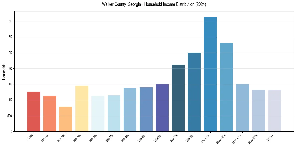 Income Distribution for 