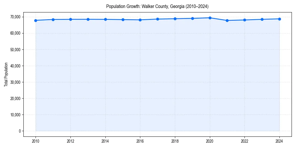 Population trends in 