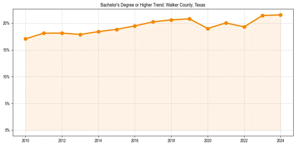 Trend chart showing bachelor degree growth in 