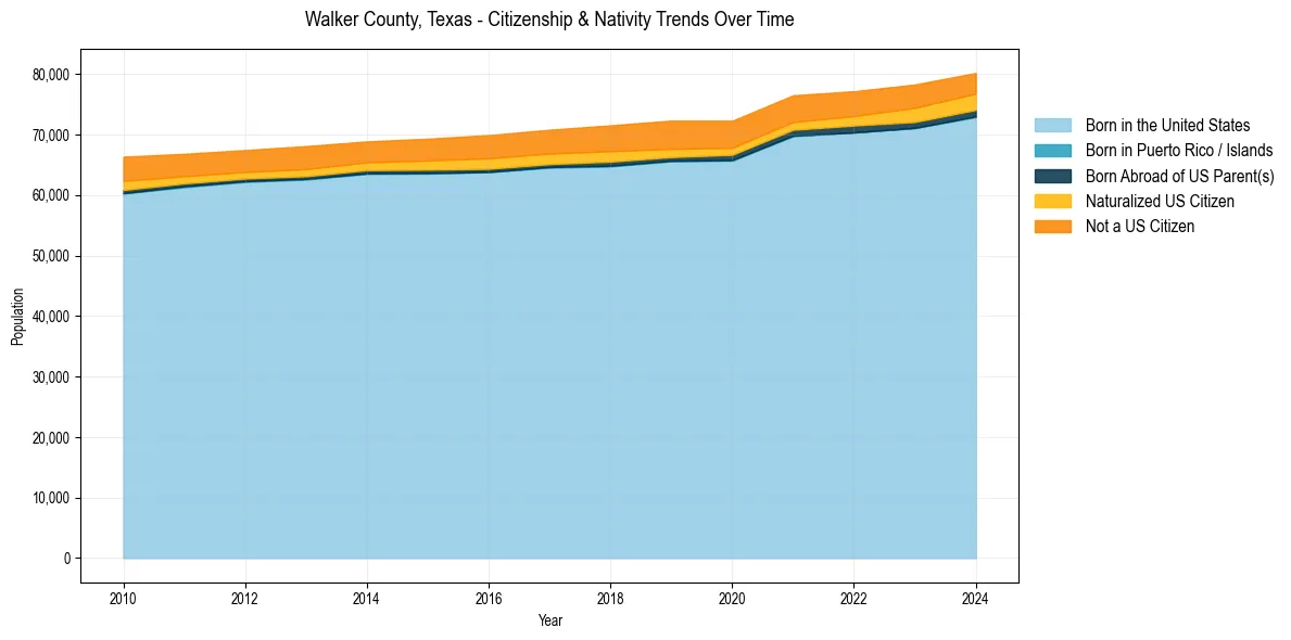 Historical nativity trends for 