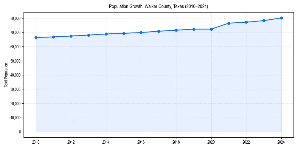 Population trends in 