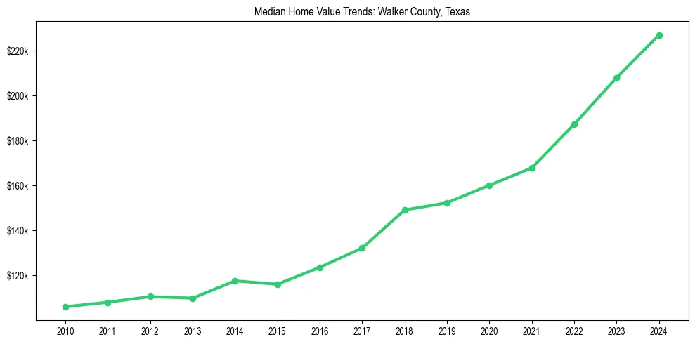 Median property value trends in 
