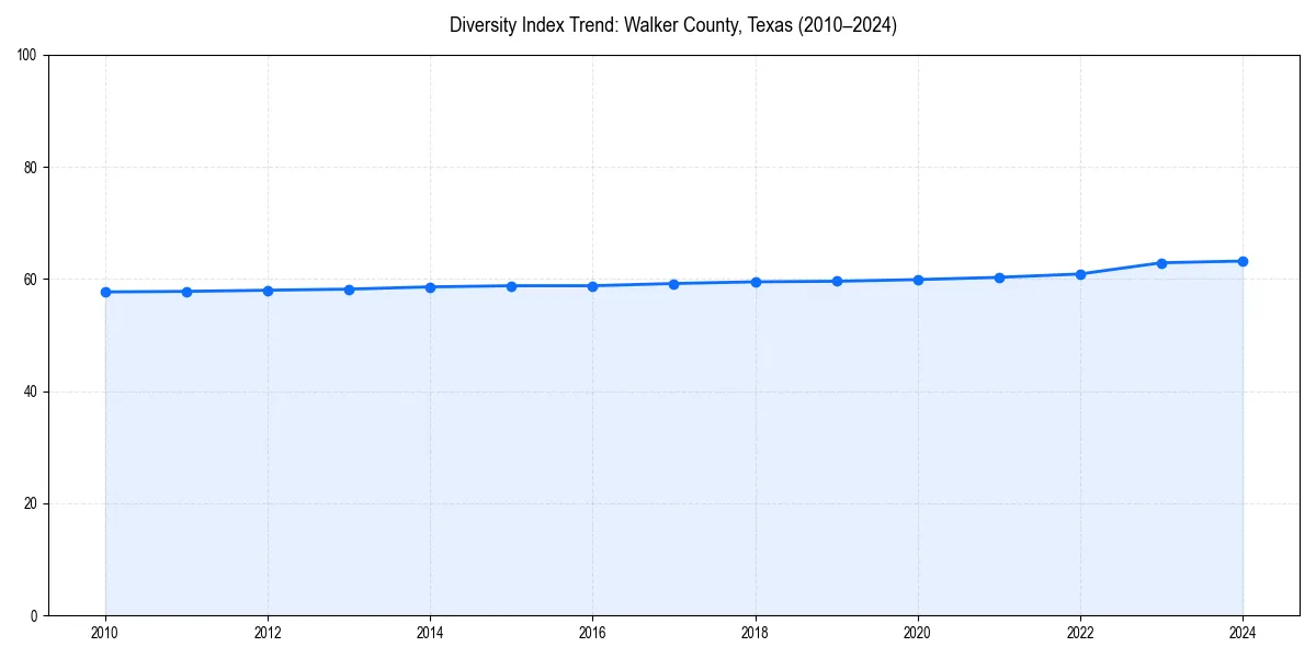 Line chart showing diversity index trends for 