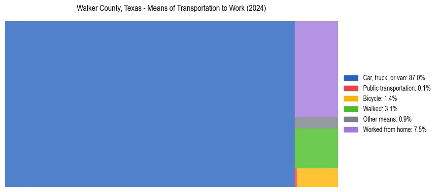 Commute modes in Walker County, Texas