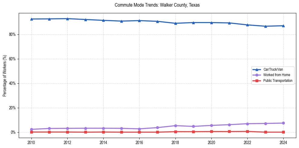 Transportation trends in Walker County, Texas