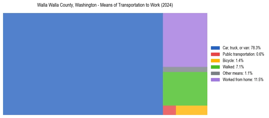 Commute modes in Walla Walla County, Washington