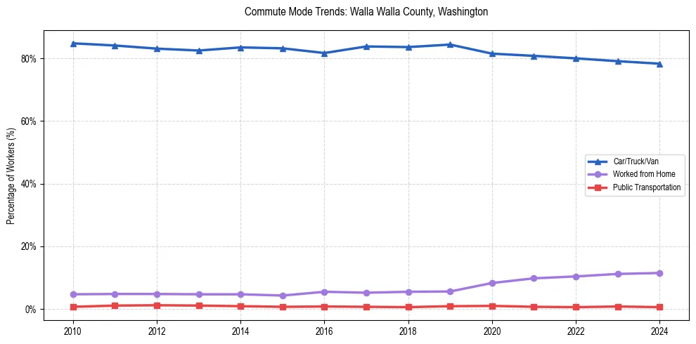 Transportation trends in Walla Walla County, Washington