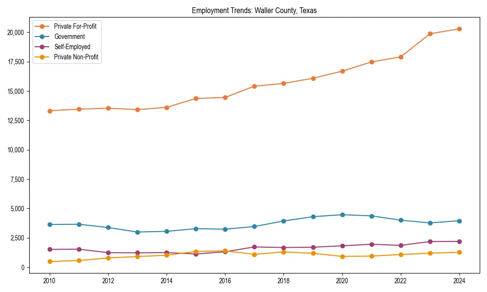 Long-term employment trends in 